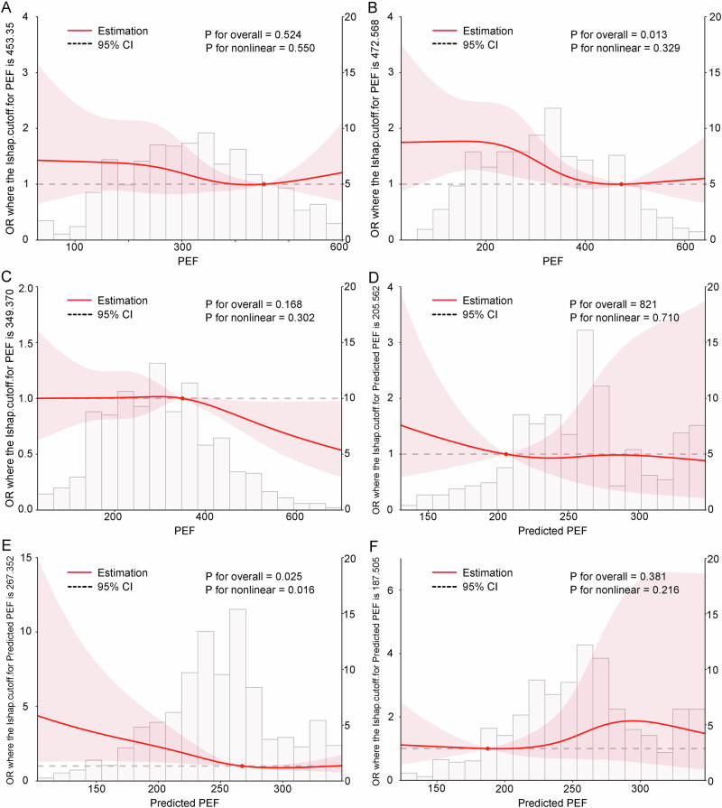 The association between lung function and sensory impairments among chinese middle-aged and older adults: a longitudinal cohort study from CHARLS.