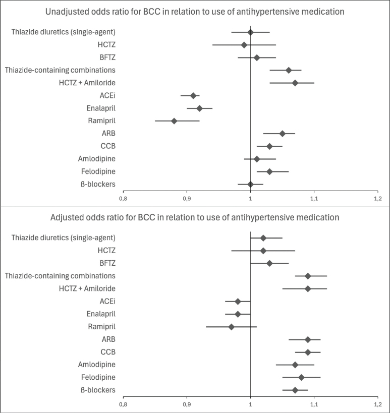 Antihypertensive Medication as a Risk Factor For Basal Cell Carcinoma: A Nationwide Registry-based Case-control Study.