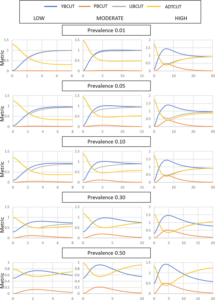 Development and evaluation of methods of clinical utility-based cut-point selection of diagnostic biomarkers: an analysis based on population-level parametric distributions of test results with application of clinical diagnostic data.