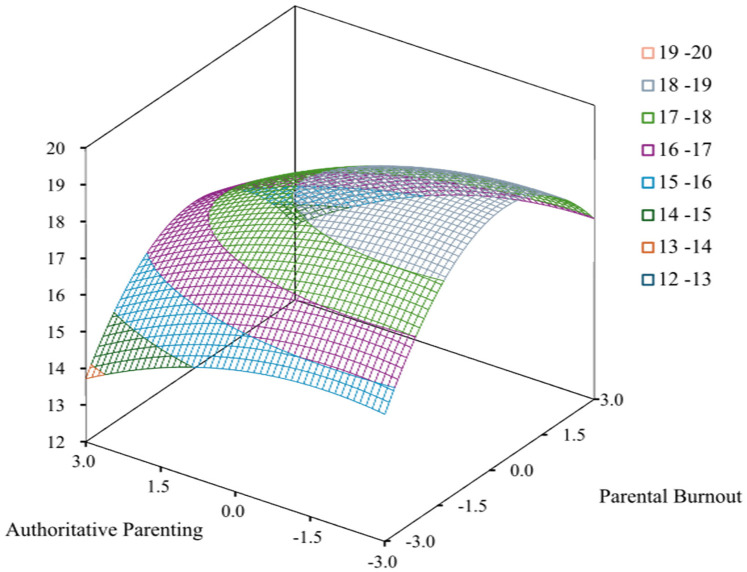 When exhaustion meets permissiveness: a response surface analysis of parental burnout-parenting style interactions on childhood social anxiety.