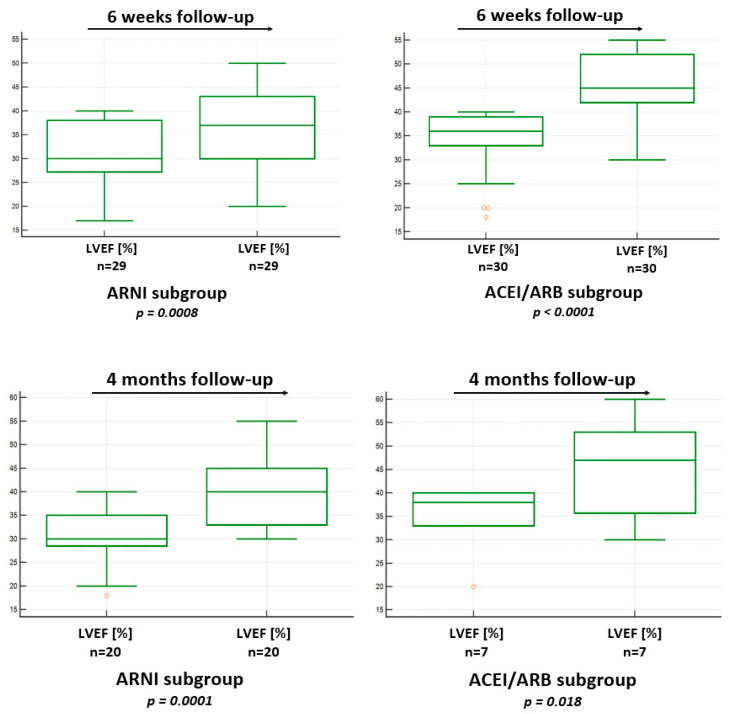Impact of Sacubitril/Valsartan (ARNI) Compared with ACEI/ARB in Patients with Acute Myocardial Infarction on Post-Infarction Left Ventricular Systolic Dysfunction: A Retrospective Analysis.