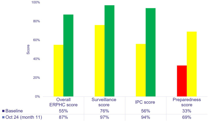 Progress in epidemic-ready primary health care: early pilot results from four African countries (Ethiopia, Nigeria, Sierra Leone and Uganda), December 2023 - October 2024.