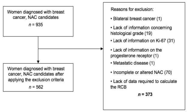 Prognostic Performance of the Residual Cancer Burden Index With Respect to Molecular Breast Cancer Subtypes.