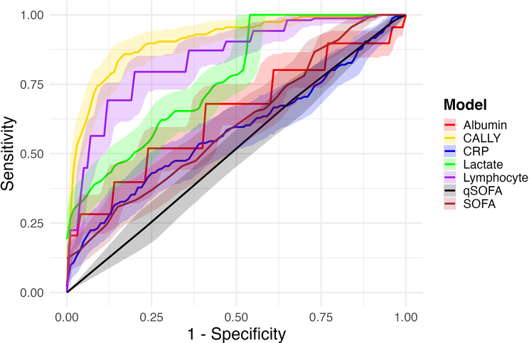 Evaluation of the C-reactive protein-albumin-lymphocyte (CALLY) index as a prognostic marker in patients with sepsis.