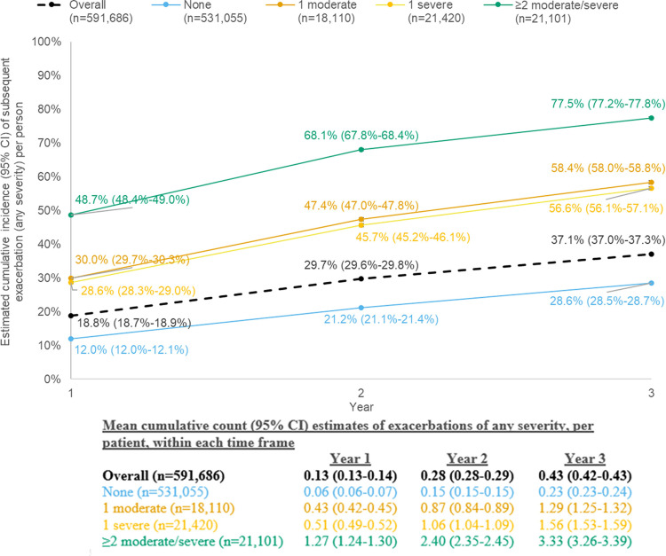 Frequency and severity of COPD exacerbations and future risk of exacerbations and mortality: an observational cohort study in Canada.