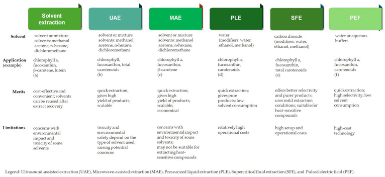 Recent Advances on Seaweed-Derived Pigments for FoodApplication and Current Legal Framework.