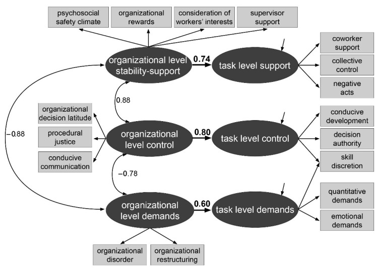 The Structure of Demand, Control, and Stability-Support Underlying the Job Content Questionnaire (JCQ) 2.0-An Innovative Tool for Assessing Multilevel Work Characteristics.