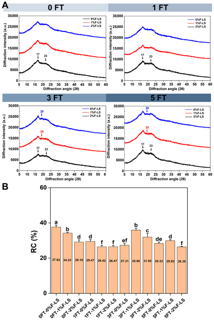 Effect of Different Freeze-Thaw Cycles and Fucoidan on Structural and Functional Properties of Lotus Seed Starch Gels: Insights from Structural Characterization and <i>In Vitro</i> Gastrointestinal Digestion.