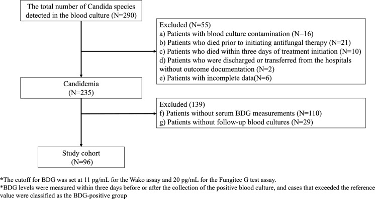 Prognostic Value of Serum (1→3)-β-D-Glucan Levels in Patients with Candidemia Stratified by Compliance with Candida Bundle: A Multicenter Retrospective Cohort Study (2016-2023).