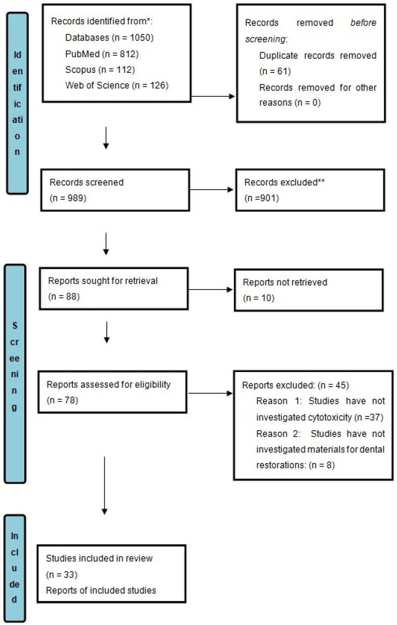 Biocompatibility of CAD/CAM Milled Dental Restorative Materials: A Systematic Review from In Vitro Studies.