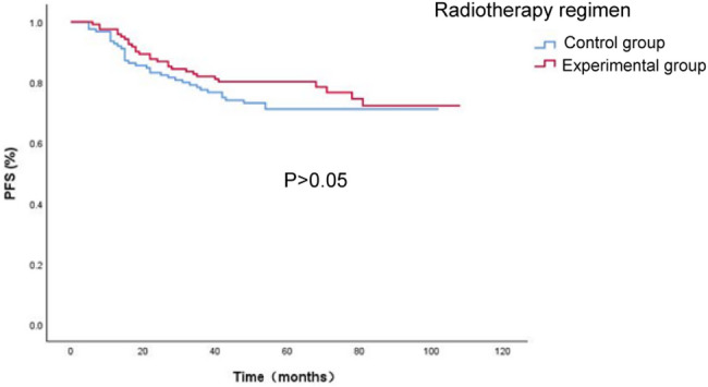 The impact of different neoadjuvant radiotherapy doses on survival outcomes and toxicity in patients with locally advanced rectal cancer.