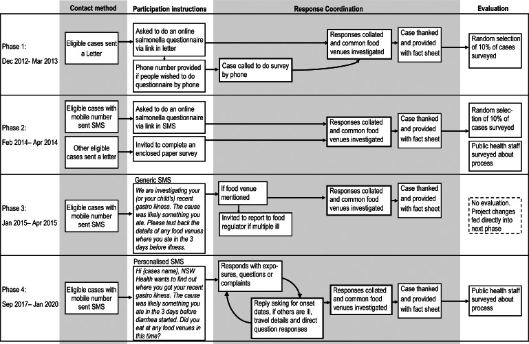 Text message surveillance for rapid <i>salmonella</i> outbreak detection: a novel public health approach.