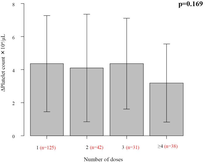 Usefulness of Repeated Lusutrombopag Administration in Clinical Practice and Its Correlation with the Simulation Software-Predicted Platelet Count: A Multicenter Study.