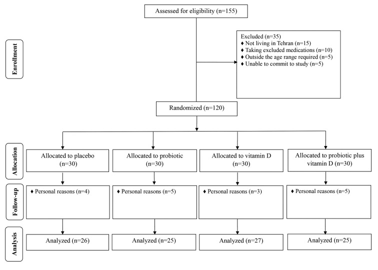 Combination of Vitamin D Plus Probiotic Affects Hormonal, and Inflammatory Markers in Women with Polycystic Ovary Syndrome Undergoing <i>In Vitro</i> Fertilization: A Randomized Double Blind Clinical Trial.