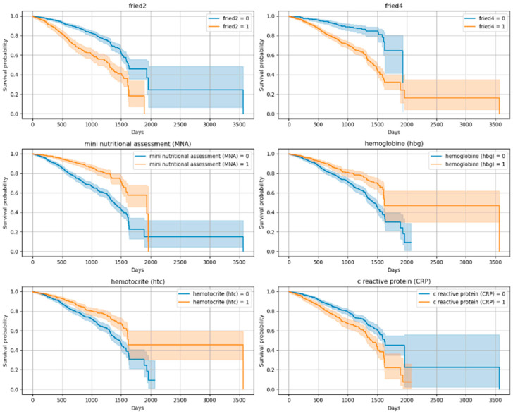 Predicting Mortality in Older Adults Using Comprehensive Geriatric Assessment: A Comparative Study of Traditional Statistics and Machine Learning Approaches.