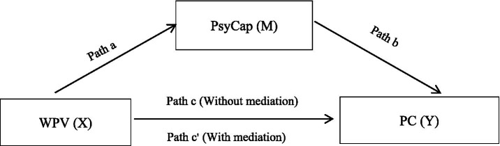 A cross-sectional study on the mediating role of psychological capital in the relationship between workplace violence and professional commitment among nursing students.