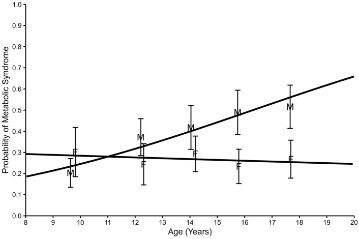 Metabolic syndrome in youth with bipolar spectrum disorders treated with second-generation antipsychotics: baseline results from the community-based pragmatic MOBILITY Trial.