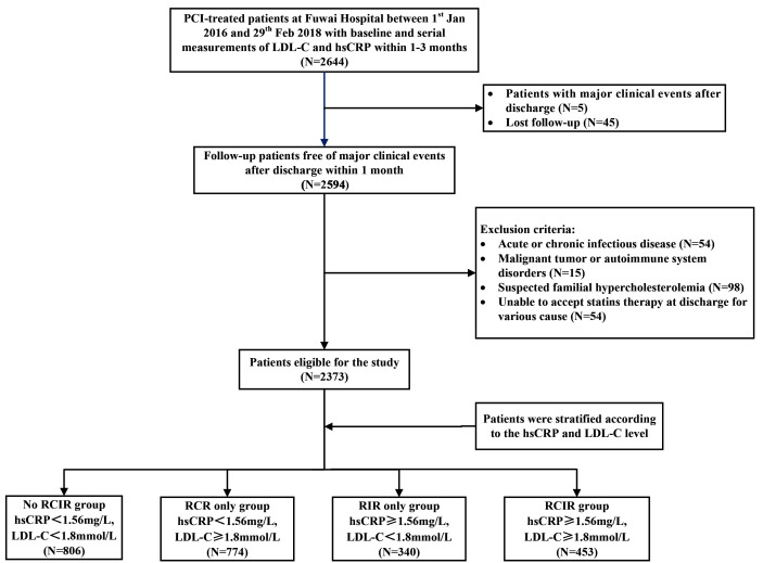 Residual Inflammatory and Cholesterol Risk and the Association With Recurrent Cardiovascular Events in East Asian Patients After Percutaneous Coronary Intervention.