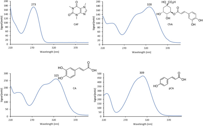 Hardtank<sup>®</sup> technology in extraction of caffeine and chlorogenic acid from coffee: analysis of chemical composition and antioxidant properties of coffee beverages.