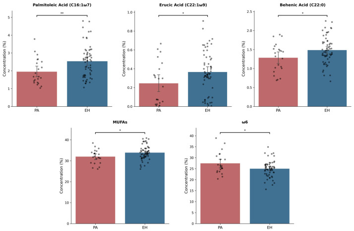 Exploring the Plasma Fatty Acid Signature of Primary Aldosteronism: Comparison with Essential Hypertension and Longitudinal Therapy Effects.