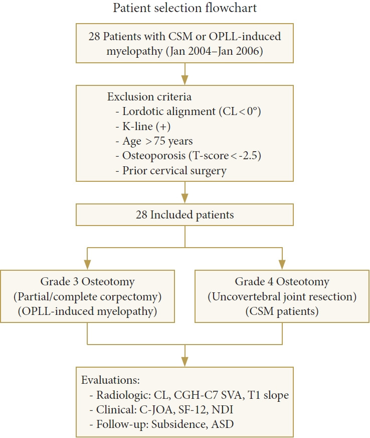 Long-term Outcomes of Multilevel Anterior Cervical Osteotomy and Posterior Instrumentation for OPLL-Induced Myelopathy With Cervical Kyphosis.