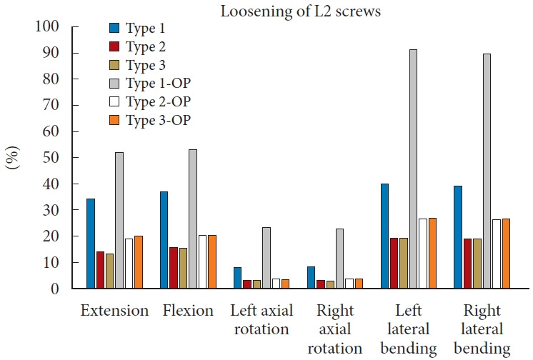 Biomechanical Impact of Cement Augmentation on Pedicle Screw Fixation and Adjacent Segment Disease in Multilevel Lumbar Fusion: A Finite Element Analysis.