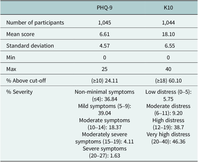 Prevalence and determinants of mental health problems experienced by school-going adolescents in Sri Lanka.