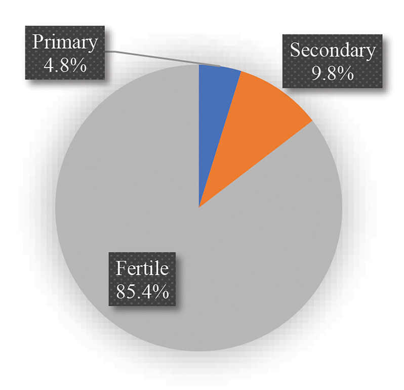 Prevalence of Primary and Secondary Infertility in Zahedan, Southeast Iran, 2020-2022: A Cross-Sectional Population-based Study.