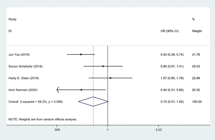 Association of Interleukin-33 with Recurrent Pregnancy Loss: A Systematic Review and Meta-Analysis Study.