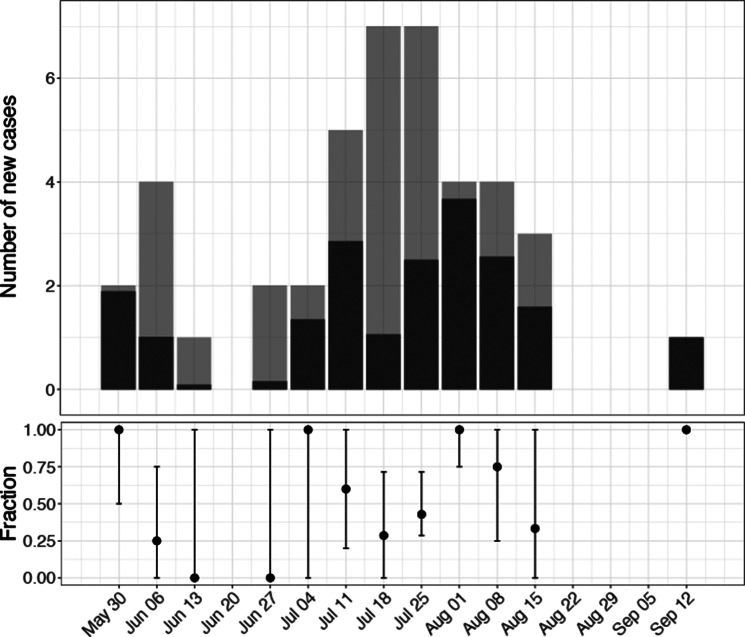 Phylodynamic inference suggests introductions as main driver of Mpox Clade II outbreak in 2022 in Slovenia.