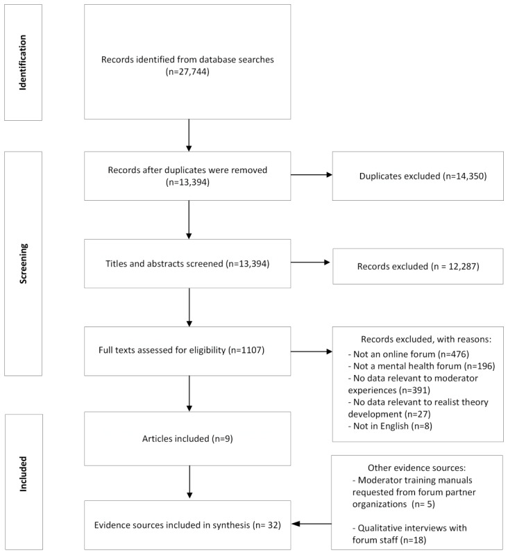 Understanding the Needs of Moderators in Online Mental Health Forums: Realist Synthesis and Recommendations for Support.