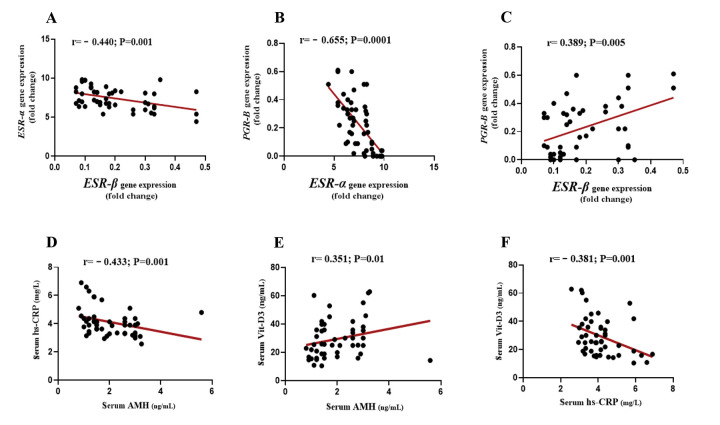 Endometrial Steroid Receptor Dysregulation and Its Association with Vitamin D, AMH, and Inflammation in Recurrent Implantation Failure: A Case-Control Study.
