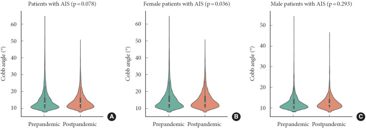 The Impact of the COVID-19 Pandemic on School-Based Scoliosis Screening Program in South Korea.