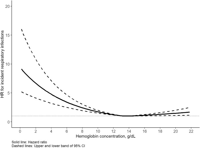 Sleep behaviors modify the association between hemoglobin concentration and respiratory infection: a prospective cohort analysis.