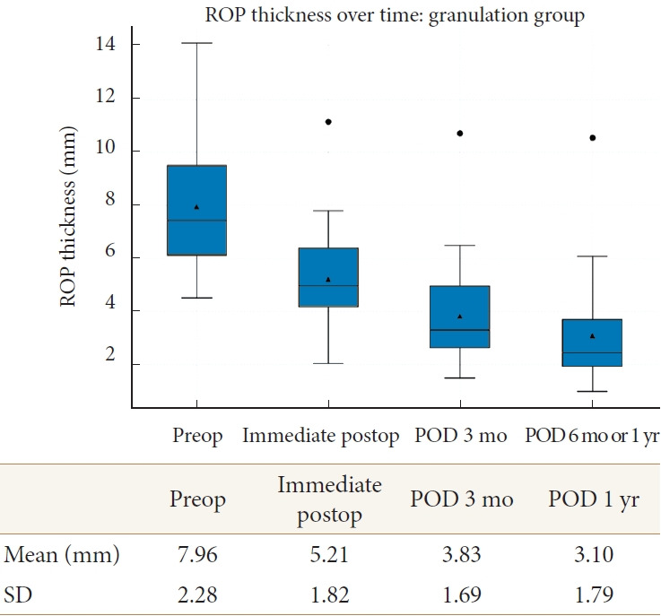 Retro-Odontoid Pseudotumor in Atlantoaxial Instability: Insights Into Presence, Subtypes, and Postoperative Regression.