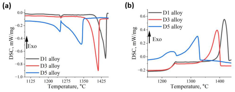 Al and Cu Effect on the Microstructure and Mechanical Properties of HEA Based on the AlCoCuFeNi System.