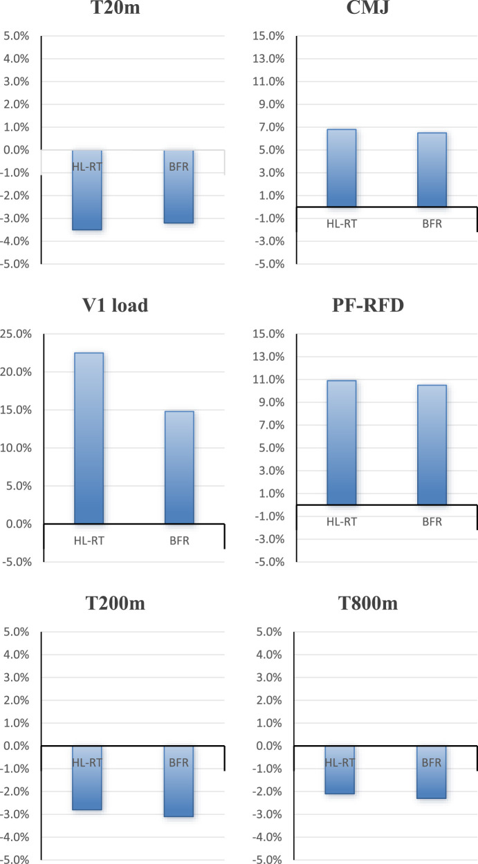 Comparative effects of low-load blood flow restriction training and high-load resistance training on physical performance in college 800-m runners: a randomized control trial.