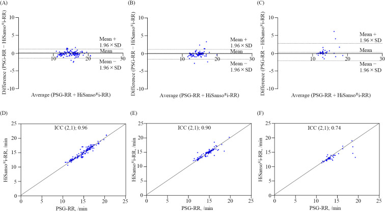 Stationary Oxygen Concentrator with Built-in Respiratory Rate Monitor: Clinical Validation of Its Efficacy in Patients with Interstitial Lung Disease and Chronic Obstructive Pulmonary Disease.