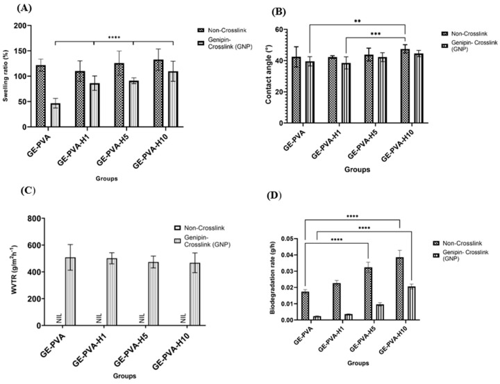 Kelulut Honey-Incorporated Hybrid Gelatin-PVA Hydrogel for Wound Healing: Fabrication and In Vitro Characterization.