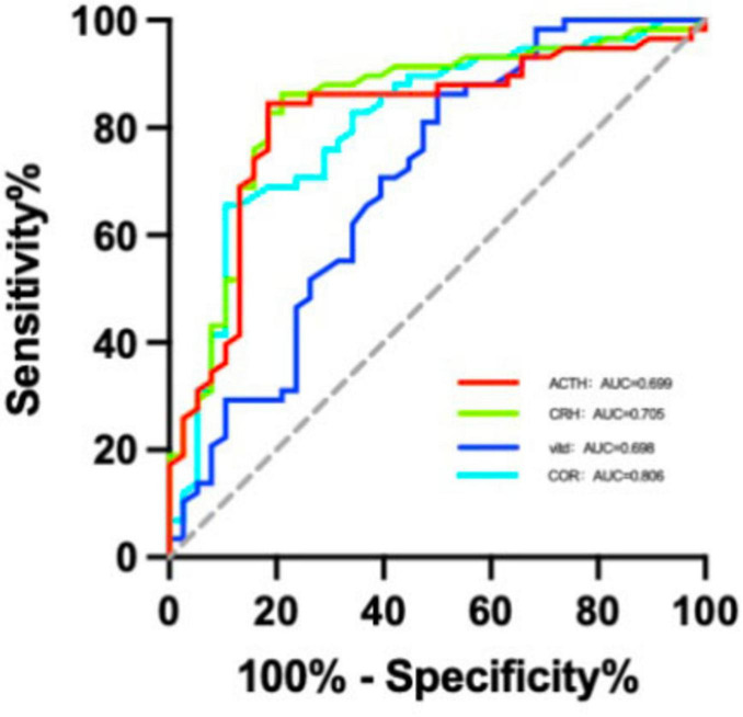 Analysis of the correlation between serum vitamin D and hypothalamic-pituitary-adrenal axis hormone levels in patients with post-traumatic stress disorder.