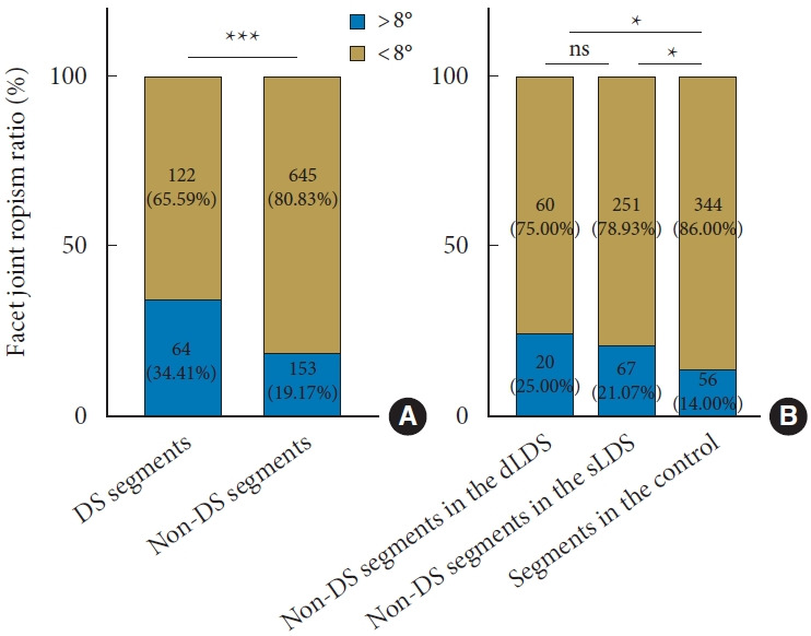 Association Between Facet Joint Orientation and Degenerative Spondylolisthesis: A Radiological Study of Double-Level Versus Single-Level Degenerative Spondylolisthesis.