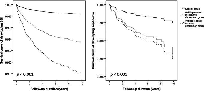 Comparative analysis of the risk of severe bacterial infection and septicemia in adolescents and young adults with treatment-resistant depression and treatment-responsive depression - a nationwide cohort study in Taiwan.
