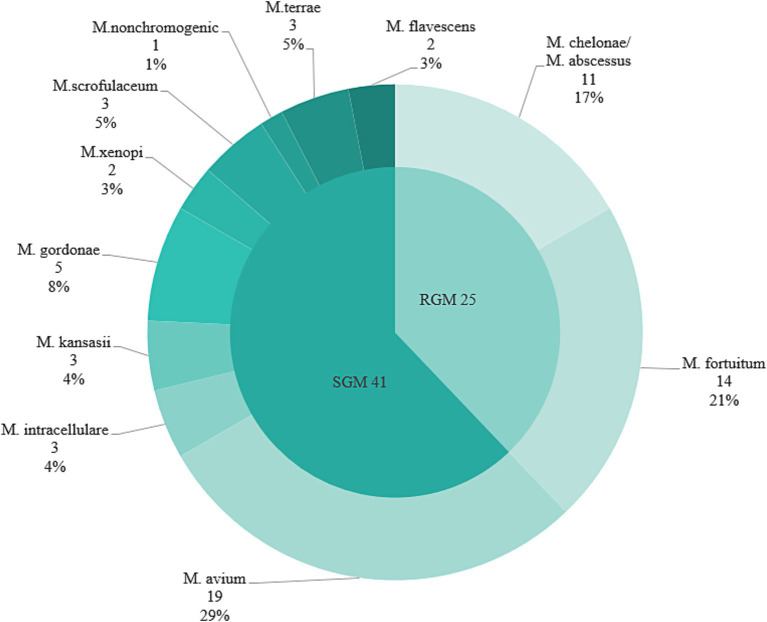 Risk factors and drug resistance of non-tuberculous mycobacteria in HIV/AIDS patients: a retrospective study in southern China.