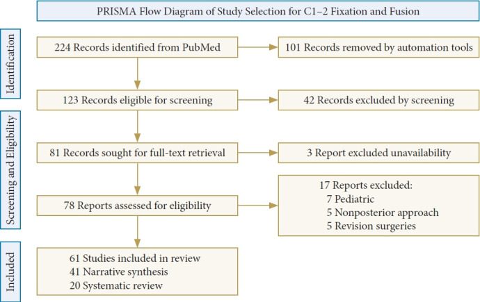 Atlantoaxial Reconstruction: The Artful Evolution of Craniovertebral Junctional Spine Surgery.
