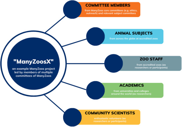 ManyZoos: A New Collaborative Approach to Multi-Institution Research in Zoos.