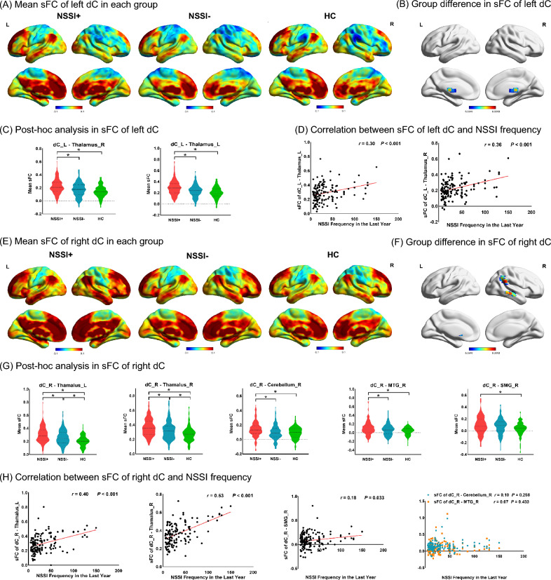 The possible effect of inflammation on non-suicidal self-injury in adolescents with depression: a mediator of connectivity within corticostriatal reward circuitry.