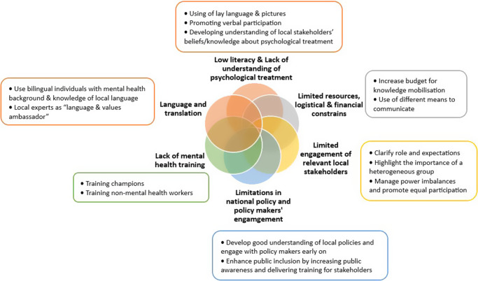 Optimising knowledge mobilisation for mental health research in low- and middle-income countries: A systematic review of the state of knowledge and directions for future research.
