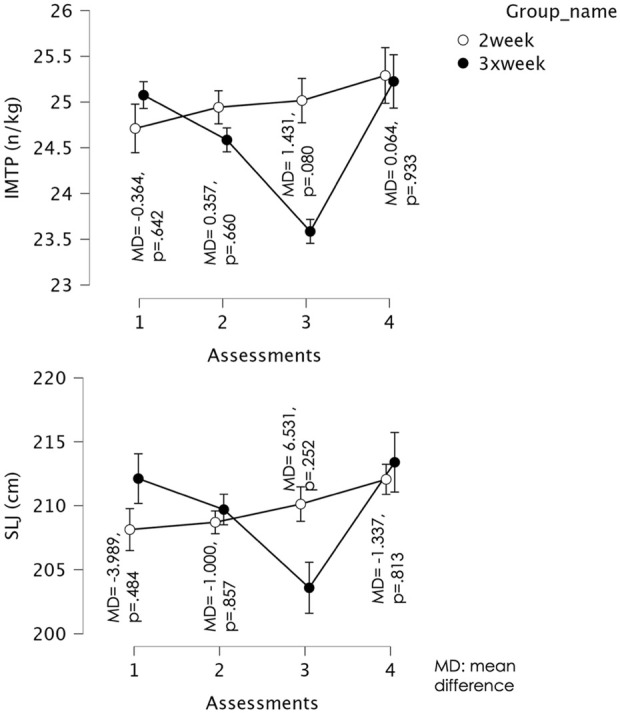 Can weekly frequency of plyometric training impair strength and power? A short-term comparison in regional-level jump athletes.