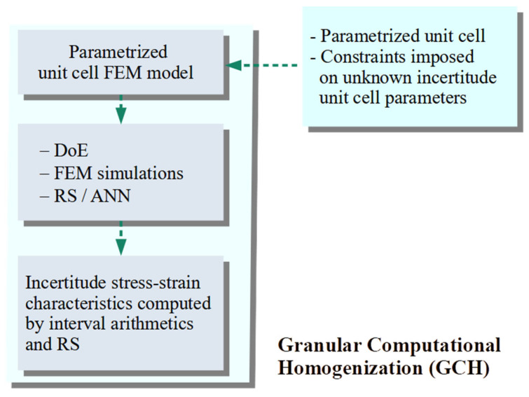 Computational Homogenisation and Identification of Auxetic Structures with Interval Parameters.