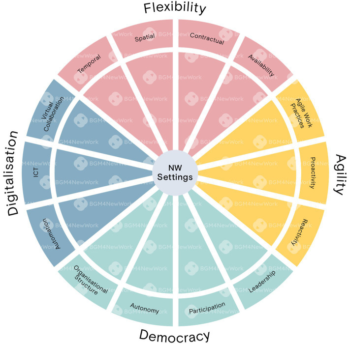 Developing an integrated conceptual framework of <i>NewWork</i>-settings: a systematic scoping review.